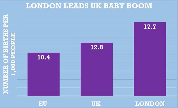 Страдающая многие годы от стареющего населения Великобритания в последние годы стала одним из лидеров по рождаемости в Европе.